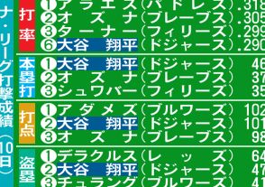 ドジャース大谷翔平が本塁打トップ／ナ・リーグ打撃上位一覧（米10日現在）