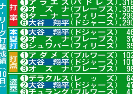 ドジャース大谷翔平が本塁打トップ／ナ・リーグ打撃上位一覧（米10日現在）