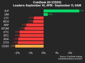 CD20は2.1％下落、上昇は2銘柄のみ：CoinDesk 20 パフォーマンスアップデート