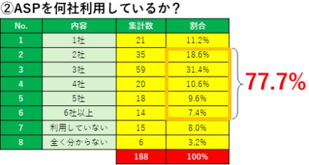 アフィリエイト広告運用企業の77.7％がASPを複数利用、63.8%がワンタグツールを導入