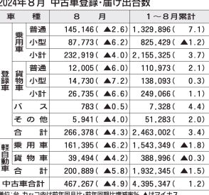 2024年8月の中古車登録・届け出台数、前年比4.9％減の46万7267台　2カ月ぶりの前年割れ