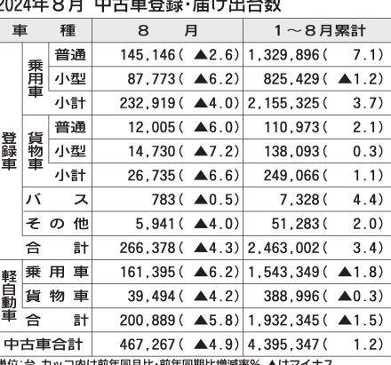 2024年8月の中古車登録・届け出台数、前年比4.9％減の46万7267台　2カ月ぶりの前年割れ