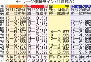 巨人、２位広島に３差　明日13日にもM12点灯／セ・リーグ優勝ライン（11日現在）