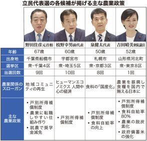 立民代表選、農業政策の違いは？　戸別補償軸に与党と対決