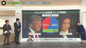 ハリスvsトランプ、初の討論会　当初は互角→「ハリス氏が勝利」63％　トランプ氏「移民がペットを食べている」で間違い指摘も