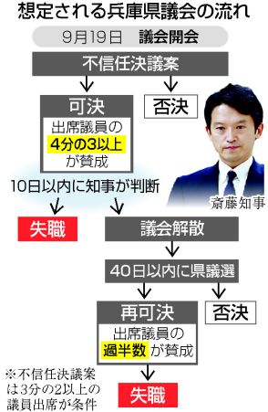 【図解】斎藤知事に辞職要求＝拒否なら不信任案提出も―兵庫県議会