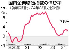 【図解】8月の企業物価、2．5％上昇＝8カ月ぶり鈍化―日銀