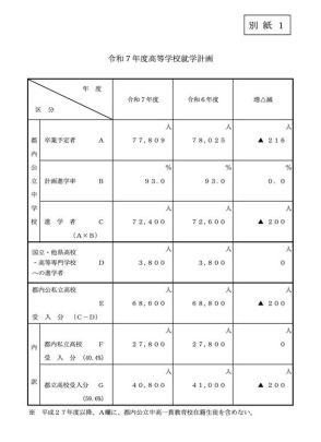 【高校受験2025】都立4万800人、私立2万7,800人受入れ