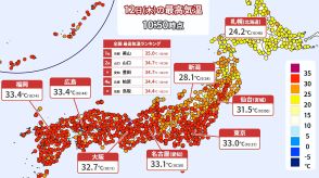 気温は真夏と変わらず　急な雷雨に注意　台風13号は週末に沖縄・奄美へ