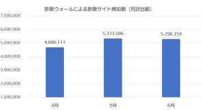 「三井住友カード」のフィッシング詐欺が前月比2倍以上に【詐欺ウォール調べ・2024年6月度】