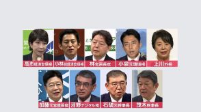 「誰が勝つか全く見通せない」過去最多9人が乱立する異例の選挙戦　自民党内では「小泉氏・石破氏・高市氏に票の大半が流れる」【自民党総裁選】