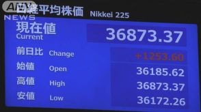 日経平均　一時1200円超上げ　米ハイテク株上昇と円下落で