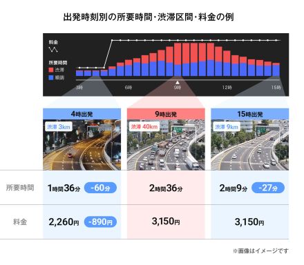 渋滞を先読みしてオフピーク時間帯走行! 所要時間を見ながら出発時刻を探せるアプリが便利