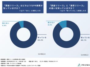 調査リリース、広報・マーケ担当者の約95%が「効果あり」今後のPR施策のカギ？【PRIZMA調べ】