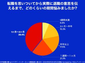 20代の転職事情！ 退職を思いついてから伝えるまでの期間は「1カ月～3カ月」が最多【ツナグバ調べ】