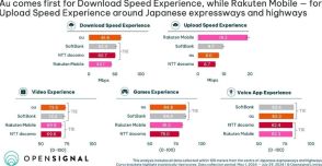 高速道路などでの通信品質、auがダウンロード速度で1位に　Opensignalのレポート