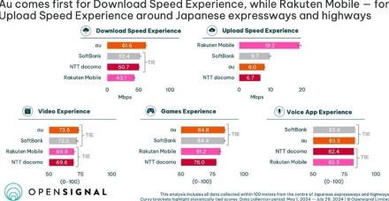 高速道路などでの通信品質、auがダウンロード速度で1位に　Opensignalのレポート