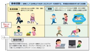 国の健康指針、「筋トレ」推奨  ～糖尿病、高血圧などのリスク下げる～