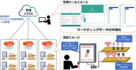 TOPPANデジタル、スマートシェルフの商品ID・店頭機器・配信コンテンツを一元管理可能なシステムを開発