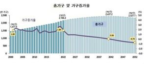 高齢者世帯が38年に1千万を突破　52年には半数超＝韓国