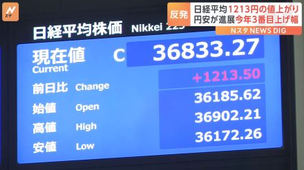 日経平均終値1213円高い3万6833円 8営業日ぶりに値上がりに転じる