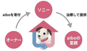 ソニー、aiboの寄付募る　“治療”後、新たな里親のもとへ