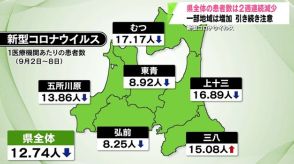 新型コロナウイルスの患者数　青森県全体では2週連続減少　保健所別では微増の地域もあり注意