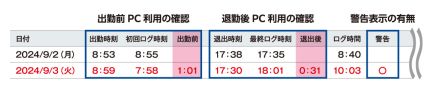 マネーフォワードとインターコム、隠れ残業を発見できるシステム連携発表