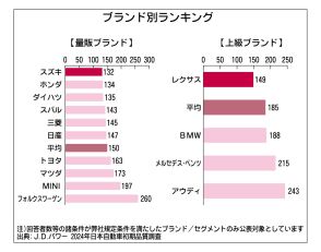 JDパワー、2024年「日本自動車初期品質調査」　スズキが初の総合首位