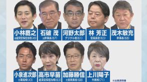 歴代総理の似顔絵湯呑は“4人”スタンバイ…過去最多9人立候補の自民党総裁選 名古屋の街で支持集めた候補は