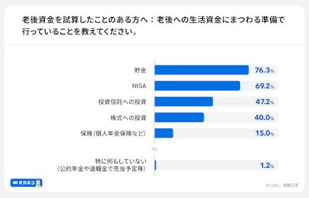 NISAなどで老後資金の準備を進めてる？ 「オカネコ」調査