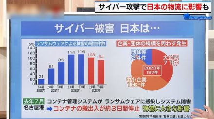 約9.4秒に1件、サイバー攻撃が日本を襲う…情報流出に加え、インフラや物流にも影響が