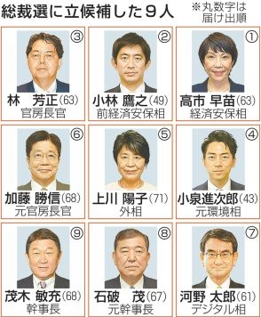 自民9候補が共同記者会見へ　政治改革、解雇規制で論戦