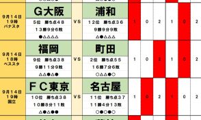 9月14・15日「Jリーグ勝敗」予想　再開J1に吹き荒れる「嵐」、広島、町田「優勝争い」激化、「降格危機」札幌、「監督交代」浦和、J2は