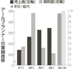 決算を読む　アールプランナー　24年２～７月期　純利益８倍超の６．８億円　東海、首都圏で住宅販売好調　通期は増収増益を予想