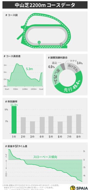 “モーリス産駒の古馬”は単回収率300%超え　東大HCが中山芝2200mをデータで考察