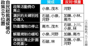 【図解】政治改革・別姓・憲法で論戦＝自民総裁選、9候補が演説会