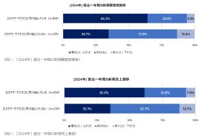 カスタマーサクセスは効果ある？ 約6割の人が「売上・顧客数アップ」を実感【バーチャレクス・コンサルティング調べ】