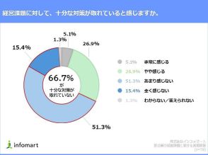 【卸企業の経営課題】受注業務をアナログで行う企業の半数超「粗利が低い」、デジタル化の懸念は「初期投資の高さ」がトップ