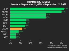 XRP、NEARが上昇をリード：CoinDesk 20 パフォーマンスアップデート