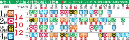 巨人、首位攻防戦２位広島に３連勝４差／セ・リーグ上位４球団の残り日程