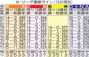 巨人、首位攻防戦２位広島に３連勝　13日にもM12点灯／セ・リーグ優勝ライン（12日現在）