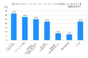 ノーコードツール導入済み企業は3割超、利用ジャンルは「ワークフロー（申請/承認）が最多【デージーネット調べ】