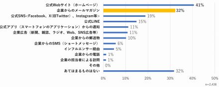 メールマガジンを読みたくなるポイント「件名や内容が興味深い」、逆に解約する理由は？【ワオワールド調べ】