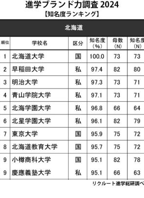 高校生からの知名度が高い大学 北海道…知名度100％の1位は