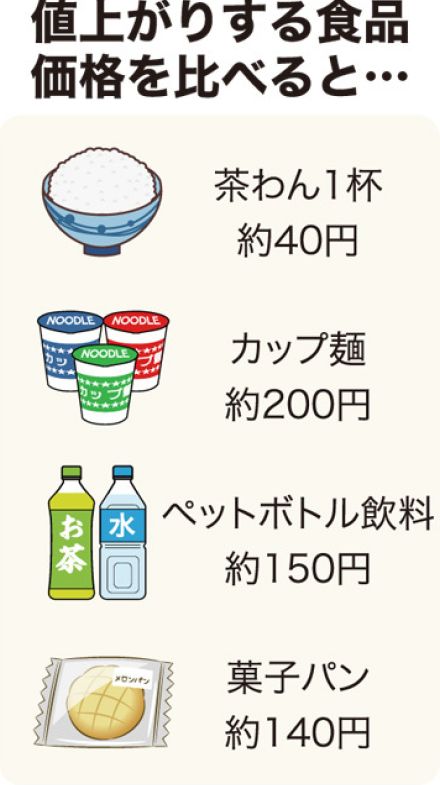 米の値段「本当に高いの？」　調べてみた　値上げでも1杯40円