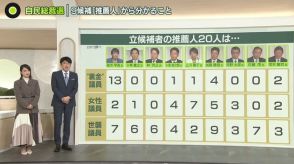 自民党総裁選「推薦人」を分析──“裏金”議員を多く集めた候補は？　戦いの軸は3候補か…出陣式に見る“国会議員票”の勢い