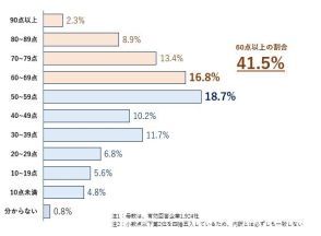 岸田政権による経済政策、企業の約4割で60点以上と評価。中小企業からは辛口の声も