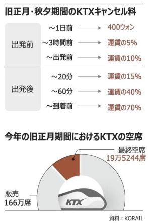 旧正月・秋夕連休期間はKTX予約席争奪戦が起きているのに空席総数20万!?　「発車1分前でもキャンセル料10％」が韓国社会にもたらすモラルハザード