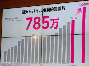 楽天モバイル、785万回線に